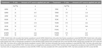 Poultry litter and cow dung biochar as P sources for cowpea cultivation in two Ghanaian soils